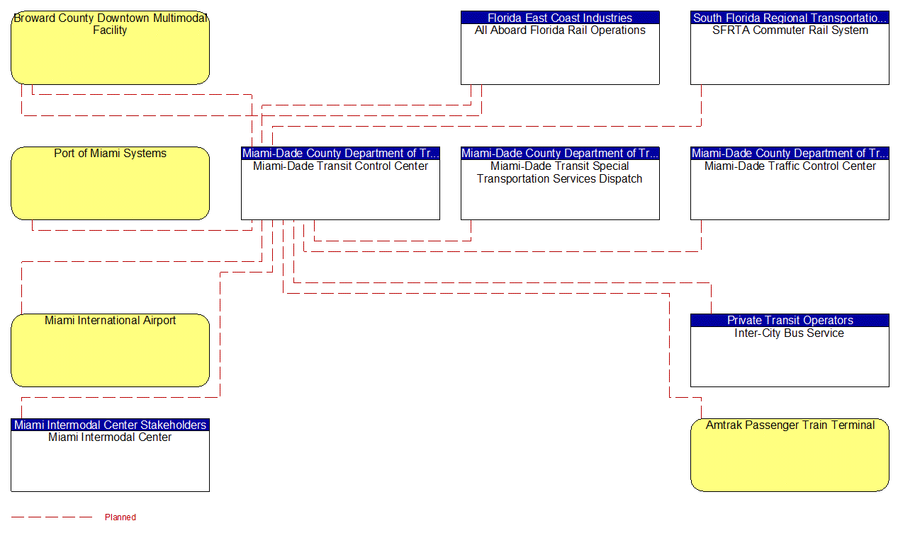 Service Graphic: Multi-modal Coordination (MDT Metrobus)