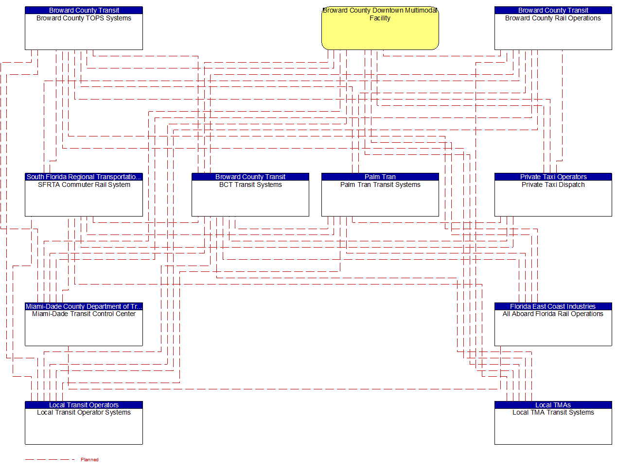 Service Graphic: Multi-modal Coordination (Broward County Transit System (1 of 2))