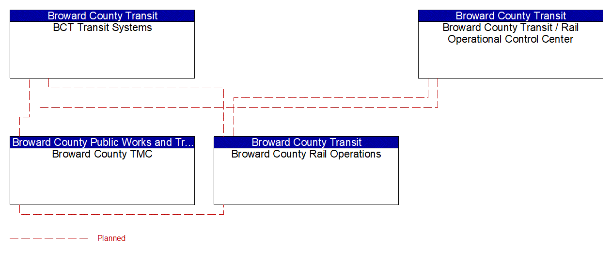 Service Graphic: Multi-modal Coordination (Broward County Rail and High-Capacity Transit)