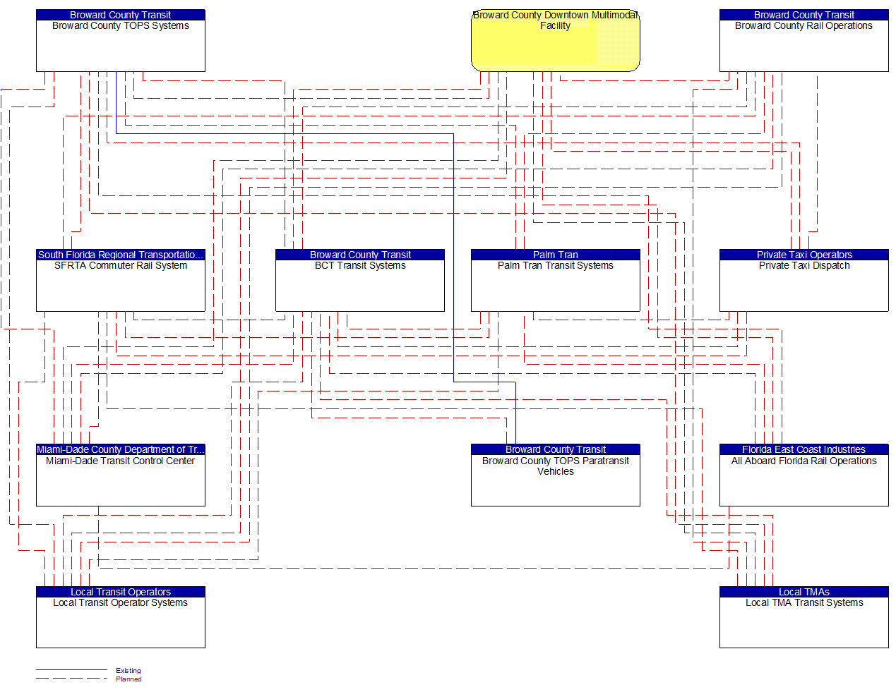 Service Graphic: Multi-modal Coordination (Broward County Transit Downtown Multimodal Facility)