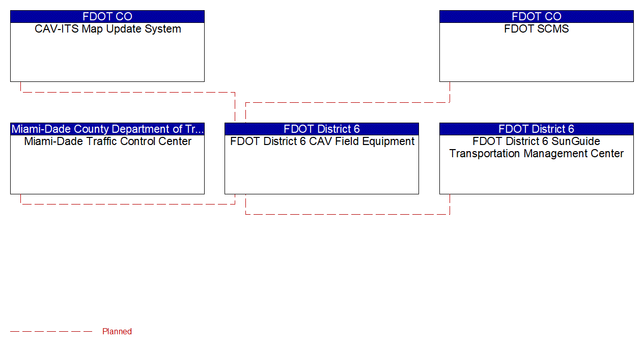 Service Graphic: Connected Vehicle System Monitoring and Management (SR 997/Krome Avenue TSMO Infrastructure Deployment)