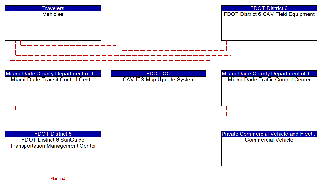 Service Graphic: Map Management (FDOT District 6 TSMO Master Plan)