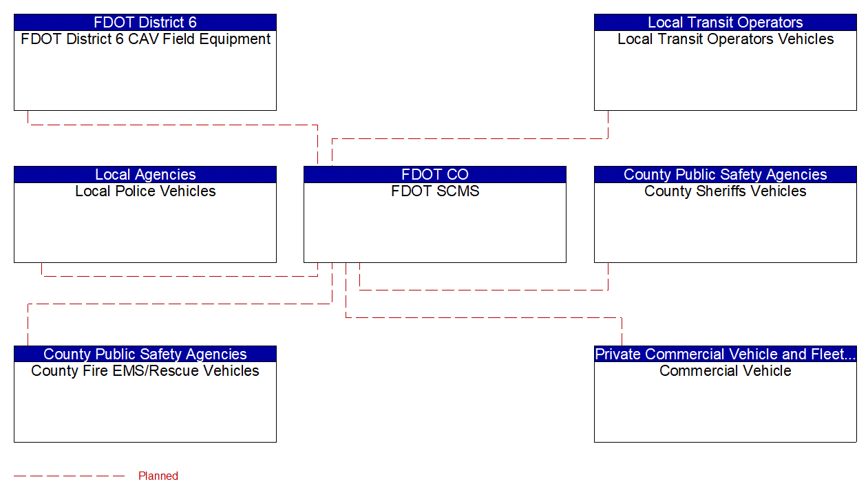 Service Graphic: Security and Credentials Management (FDOT District 6 Keys COAST (Signal Priority / Preemption))