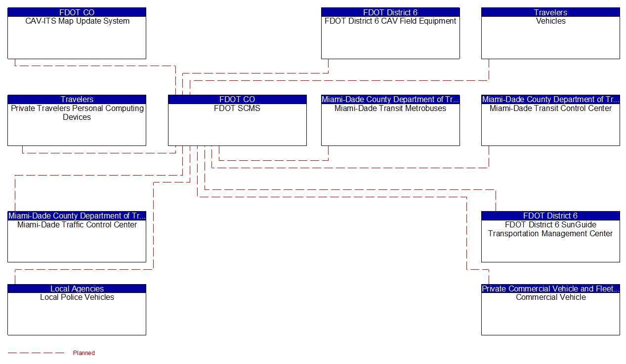 Service Graphic: Security and Credentials Management (FDOT District 6 TSMO Master Plan)