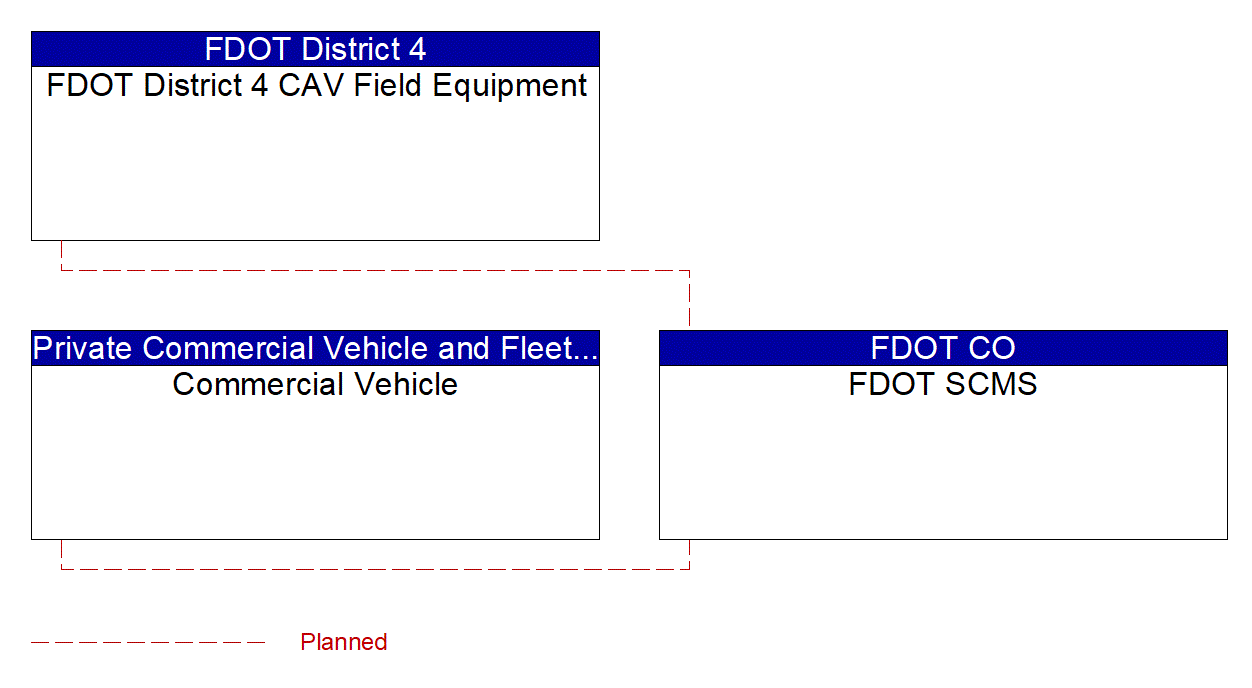 Service Graphic: Device Certification and Enrollment (FDOT District 4 Connected Freight Priority)