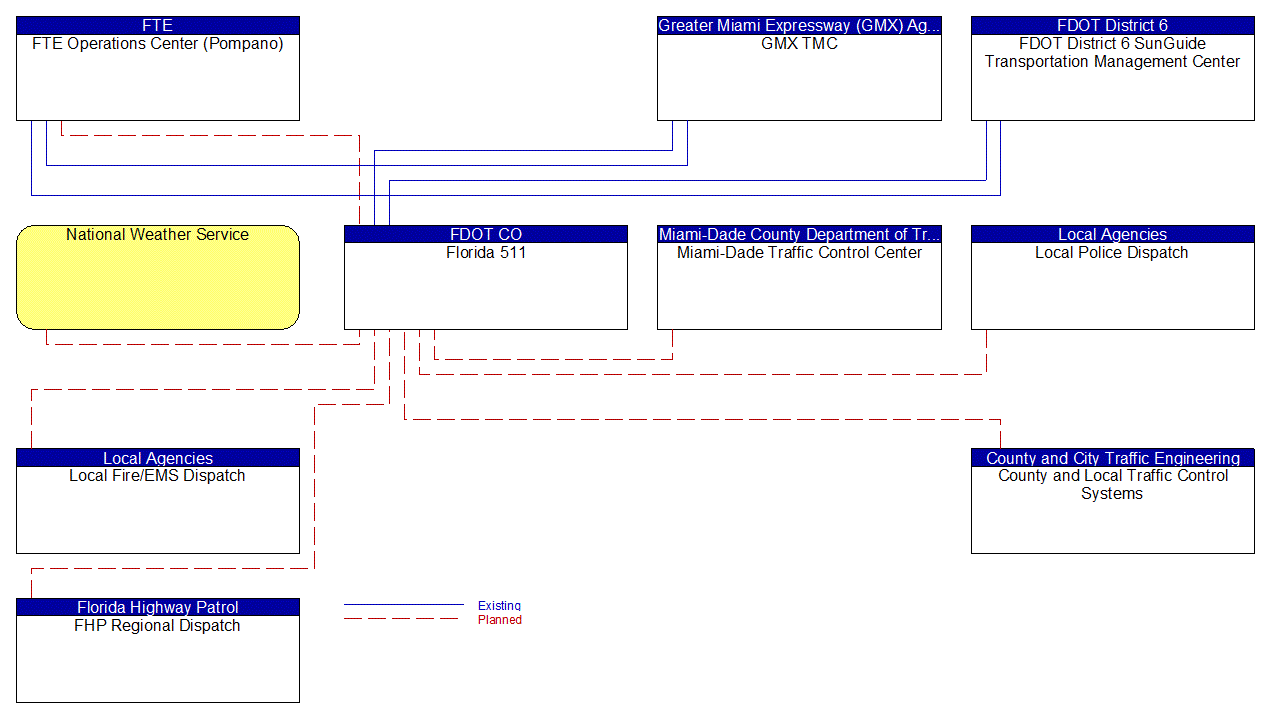 Service Graphic: Broadcast Traveler Information (FDOT District 6 (Inputs))