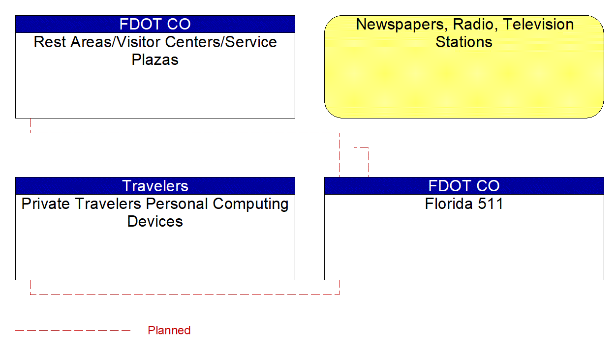 Service Graphic: Broadcast Traveler Information (Florida 511 (Outputs))