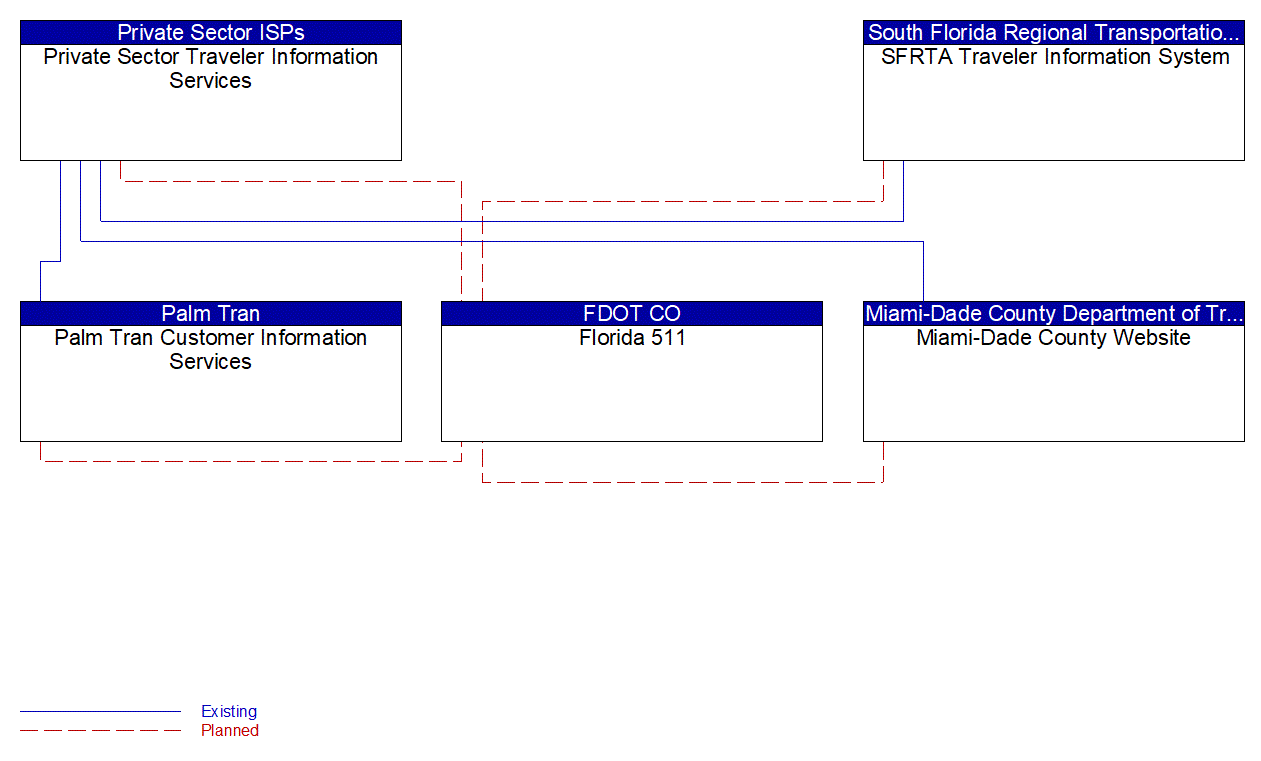 Service Graphic: Broadcast Traveler Information (Local Agency Traveler  Information Systems - Transit)