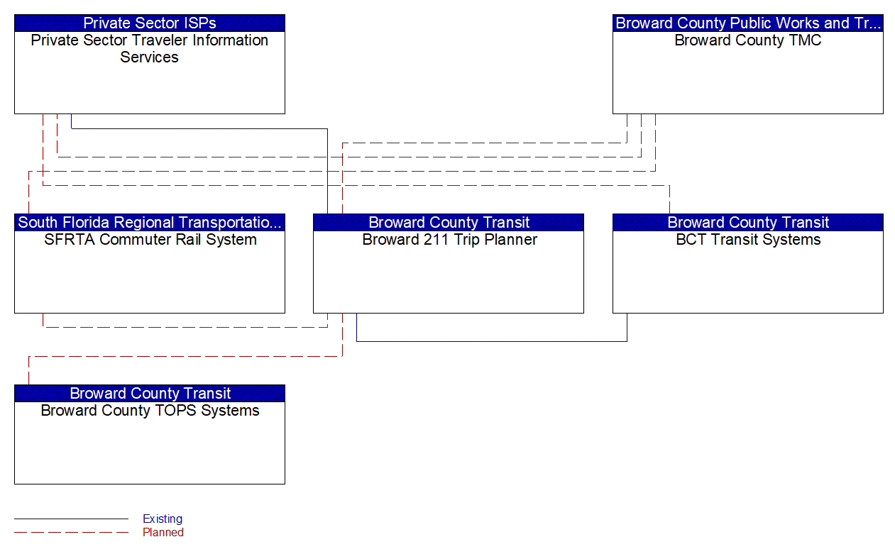 Service Graphic: Broadcast Traveler Information (Broward 211 Trip Planner)