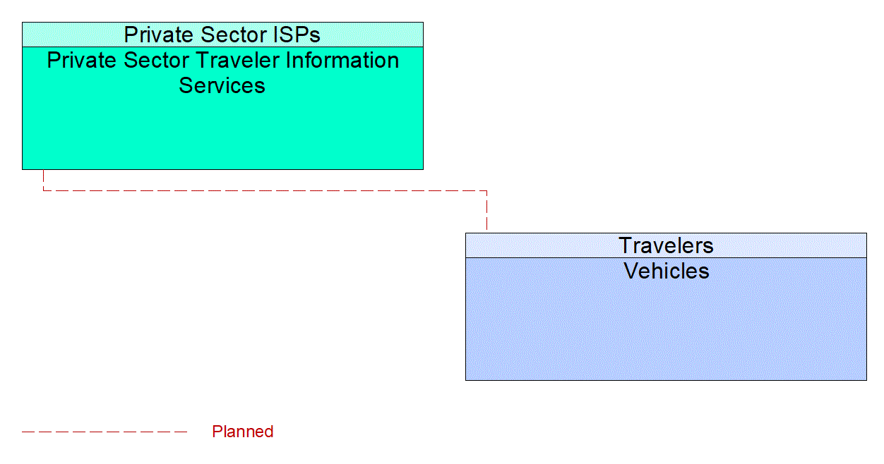 Service Graphic: Personalized Traveler Information (FDOT District 6 Warning Gate System Status Notification)