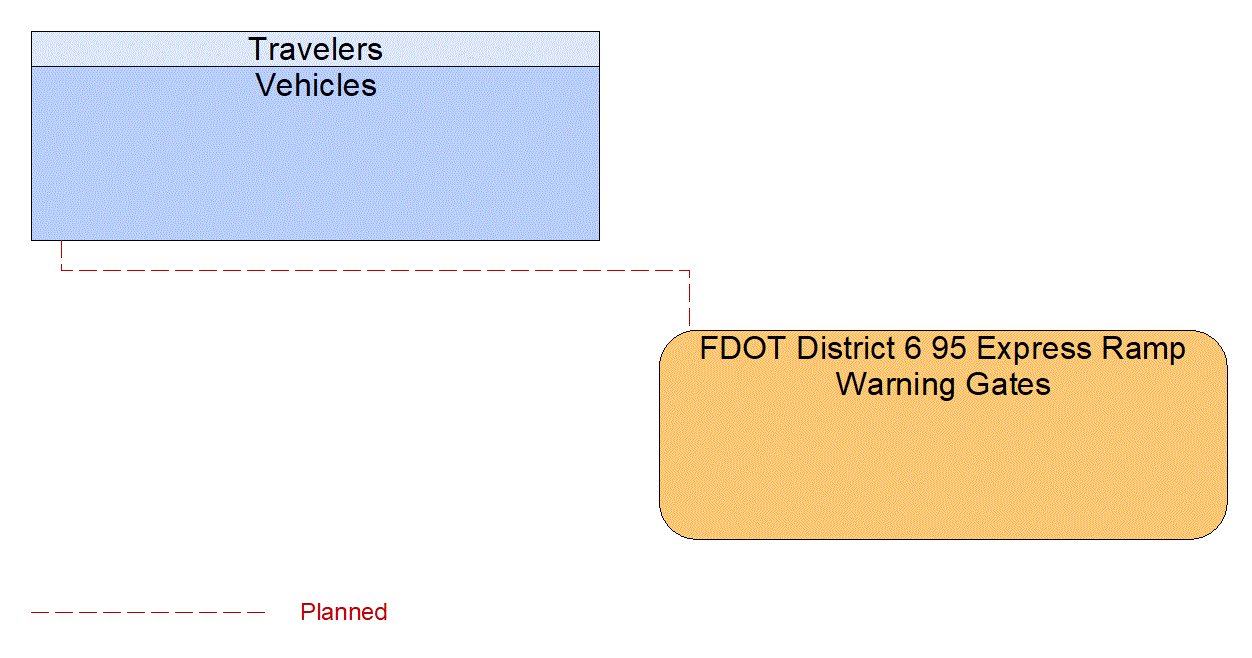 Service Graphic: In-Vehicle Signage (FDOT District 6 Warning Gate System Status Notification)