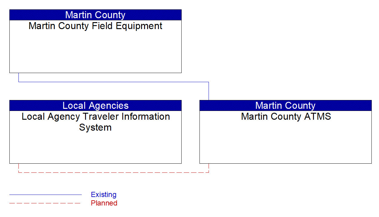 Service Graphic: Infrastructure-Based Traffic Surveillance (Martin County Engineering)