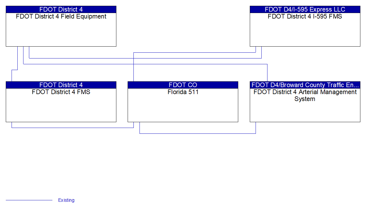 Service Graphic: Infrastructure-Based Traffic Surveillance (FDOT District 4)