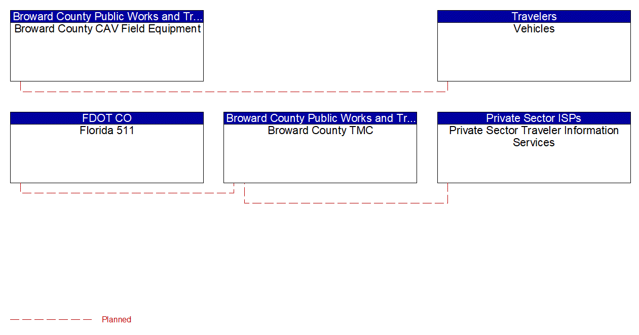 Service Graphic: Vehicle-Based Traffic Surveillance (Broward County Traffic Engineering Division)