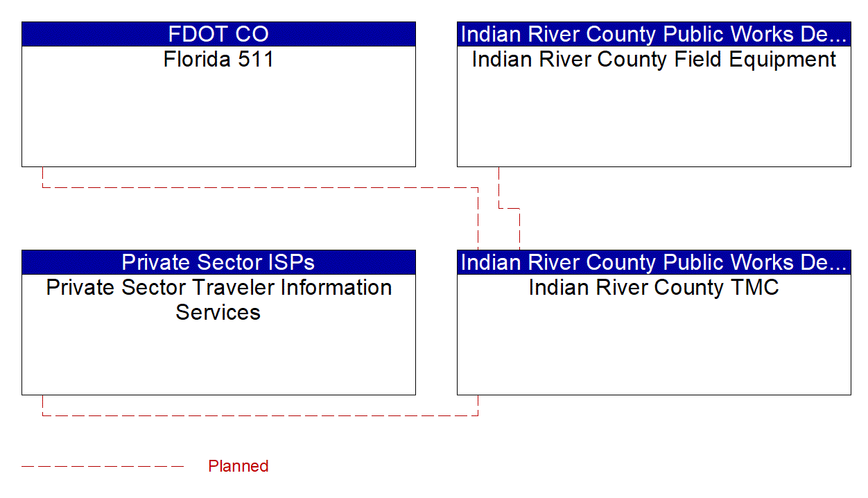 Service Graphic: Vehicle-Based Traffic Surveillance (Indian River County)