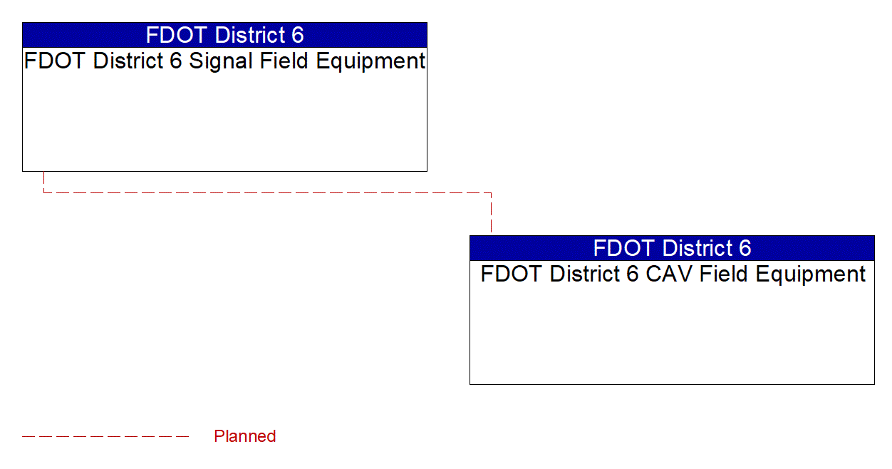 Service Graphic: Connected Vehicle Traffic Signal System (Keys COAST Pedestrian/Cyclist Safety)