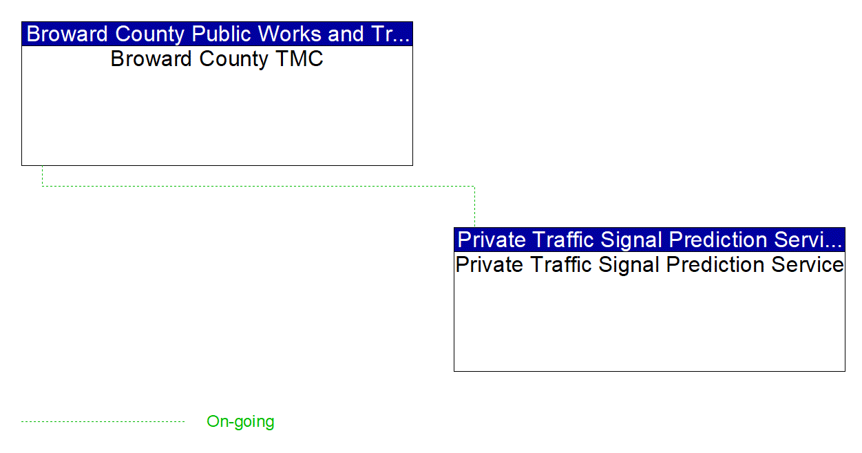 Service Graphic: Connected Vehicle Traffic Signal System (Broward County Traffic Signal Data Dissemination)