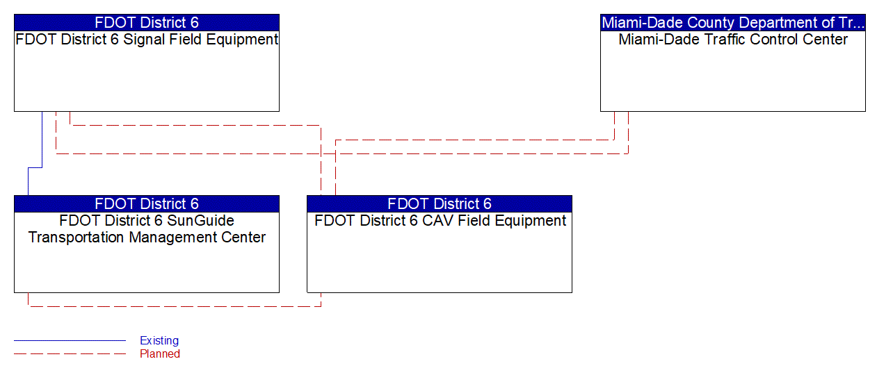 Service Graphic: Connected Vehicle Traffic Signal System (SR 997/Krome Avenue TSMO Infrastructure Deployment)