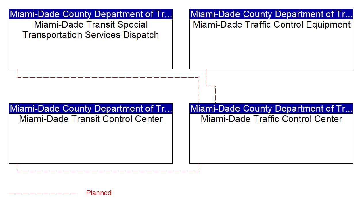 Service Graphic: Traffic Information Dissemination (Miami-Dade County PWD)