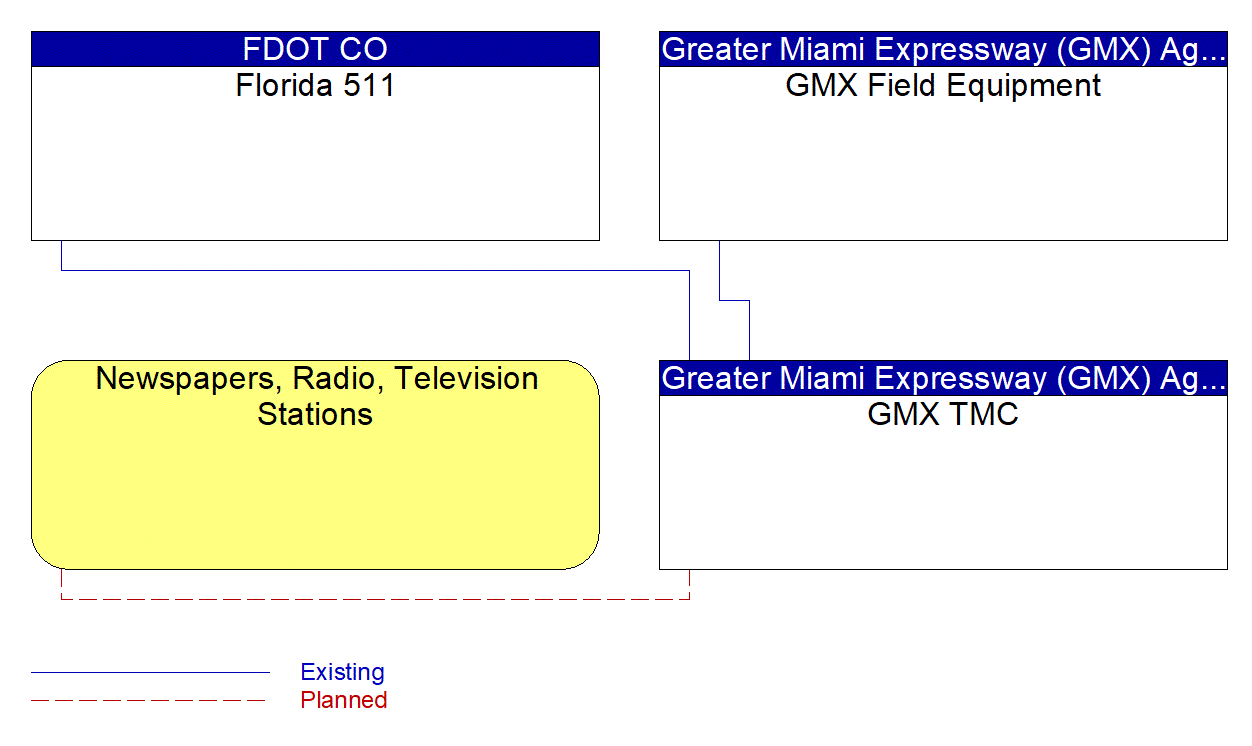 Service Graphic: Traffic Information Dissemination (Miami-Dade Expressway Authority)