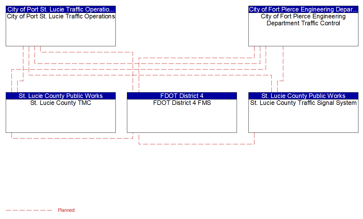 Service Graphic: Regional Traffic Management (St. Lucie County)