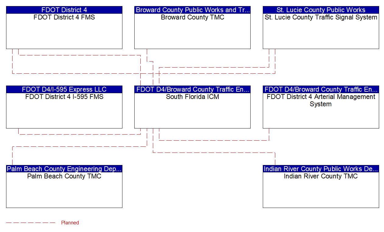 Service Graphic: Regional Traffic Management (South Florida ICM)