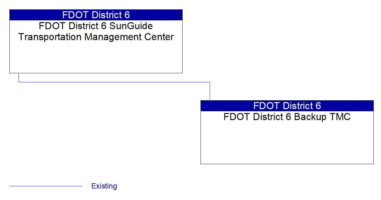 Service Graphic: Regional Traffic Management (FDOT D6 Backup TMC)