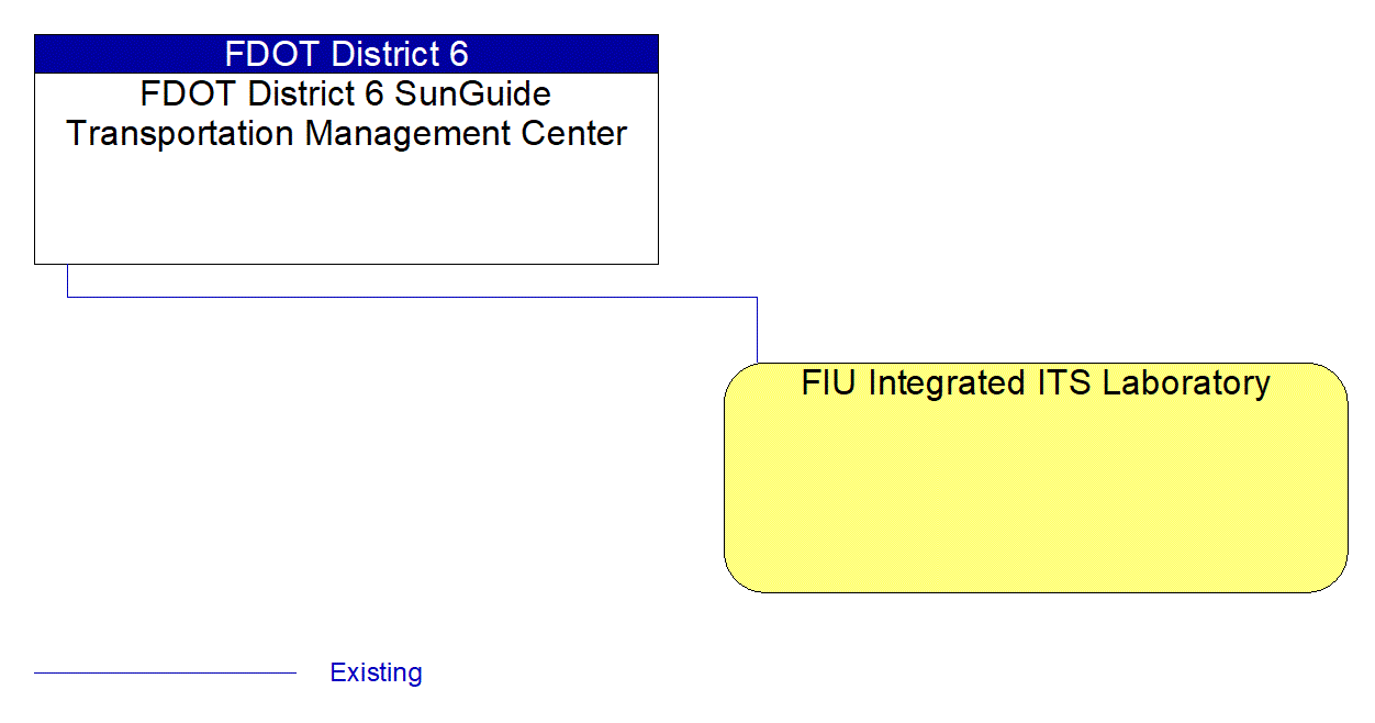 Service Graphic: Regional Traffic Management (FIU Research)