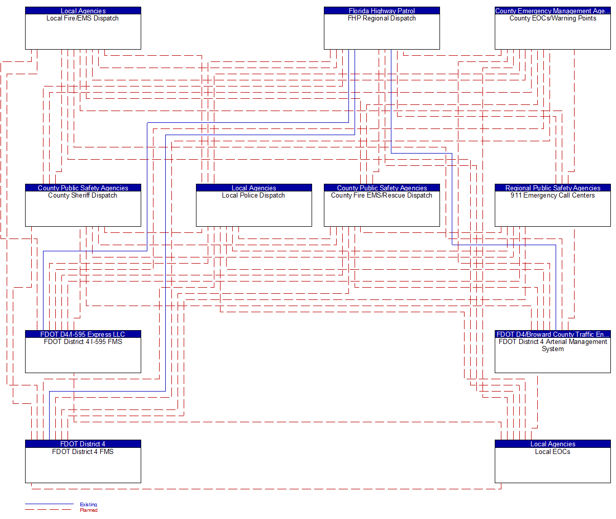 Service Graphic: Traffic Incident Management System (FDOT District 4 (TM to EM))