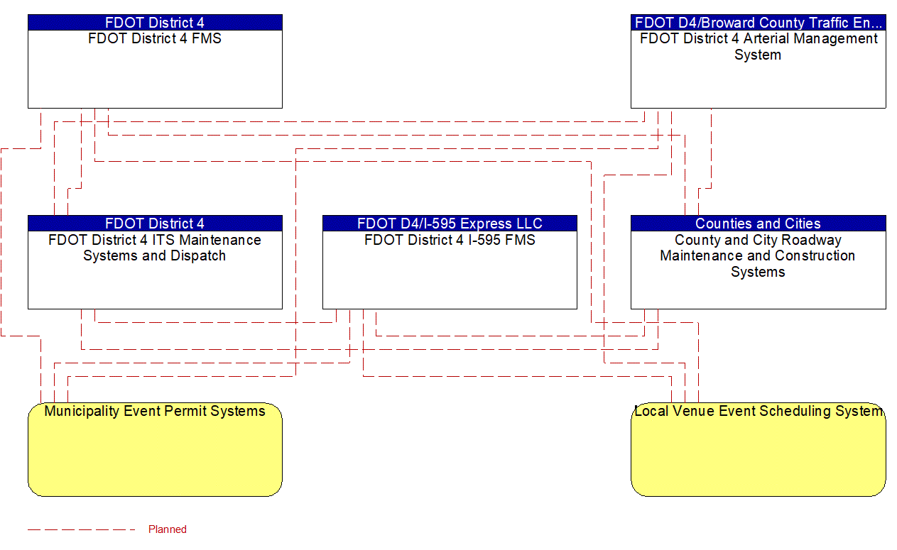 Service Graphic: Traffic Incident Management System (FDOT District 4 (TM to MCM))