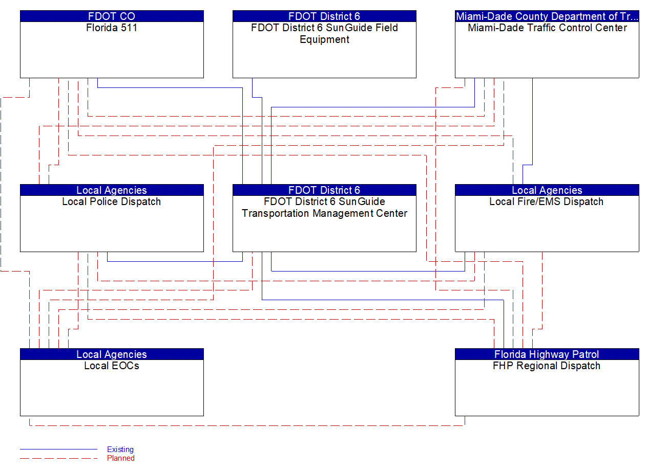 Service Graphic: Traffic Incident Management System (SR 997/Krome Avenue TSMO Infrastructure Deployment)