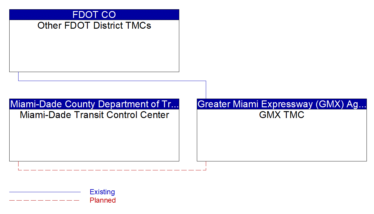 Service Graphic: Integrated Decision Support and Demand Management (Miami-Dade Expressway Authority)