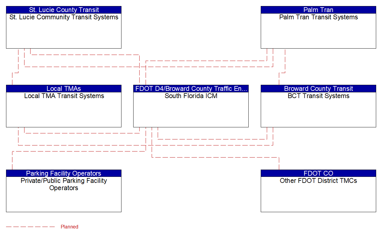 Service Graphic: Integrated Decision Support and Demand Management (South Florida Integrated Corridor Management)