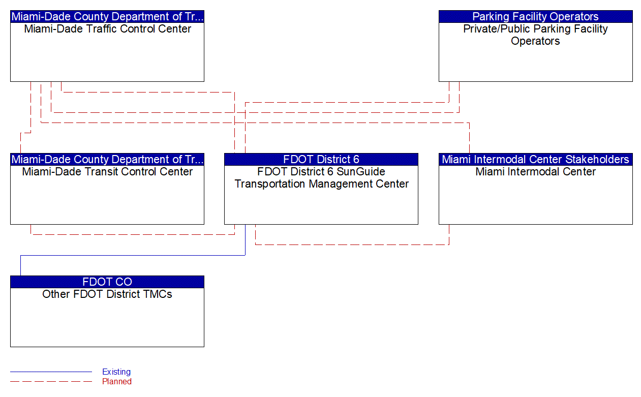 Service Graphic: Integrated Decision Support and Demand Management (FDOT District 6 Integrated Corridor Management)