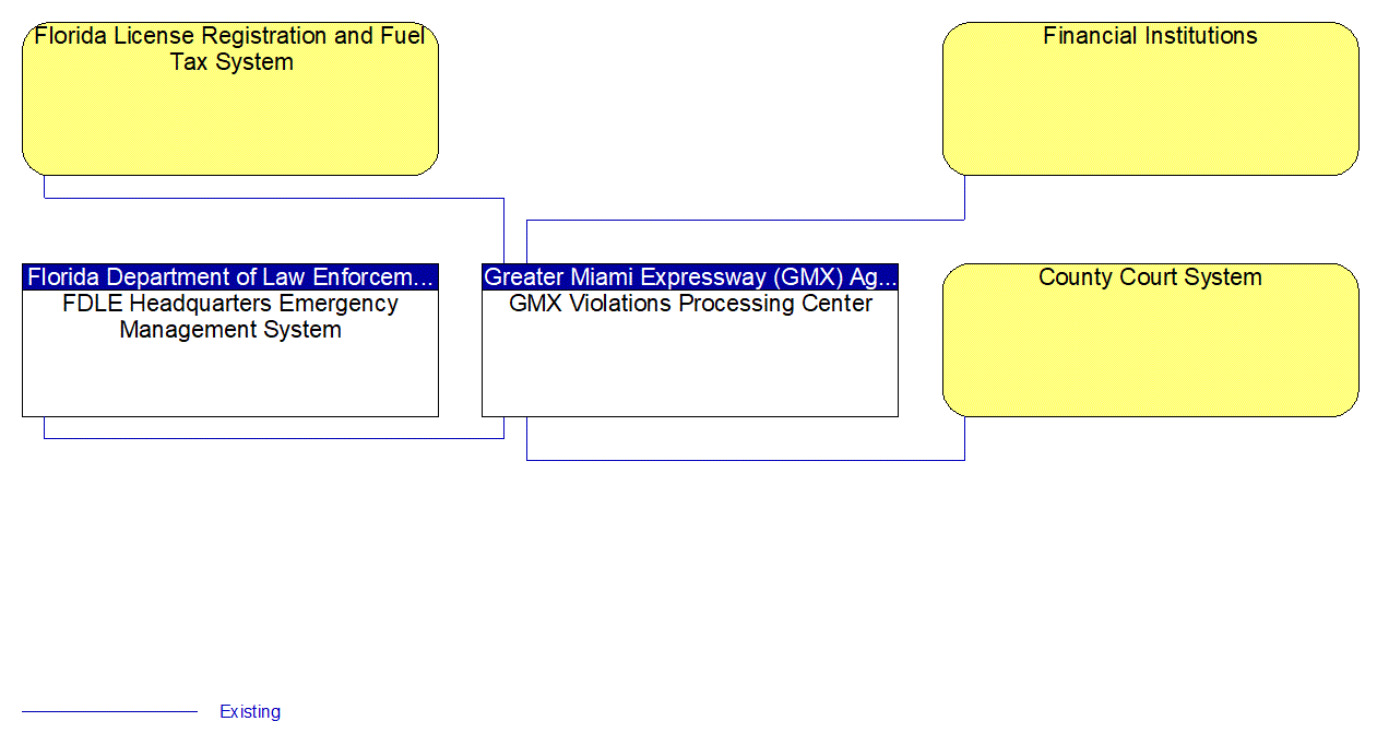 Service Graphic: Electronic Toll Collection (Miami-Dade Expressway Violations Processing Center)