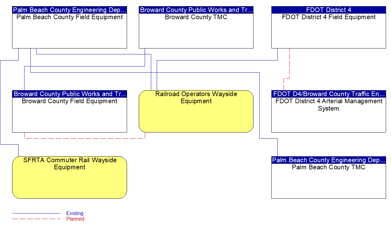 Service Graphic: Standard Railroad Grade Crossing (FDOT District 4)