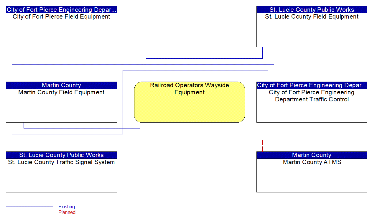 Service Graphic: Standard Railroad Grade Crossing (Martin County / St. Lucie County)