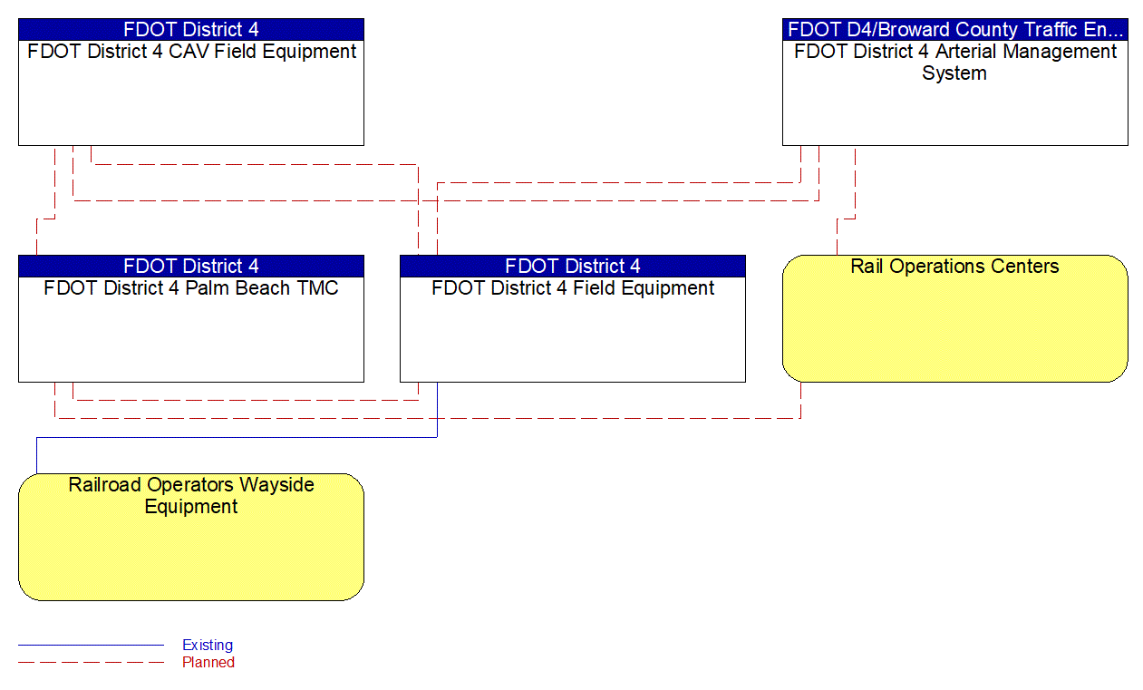 Service Graphic: Advanced Railroad Grade Crossing (FDOT District 4 Train Vehicle Crash Avoidance Pilot Project)