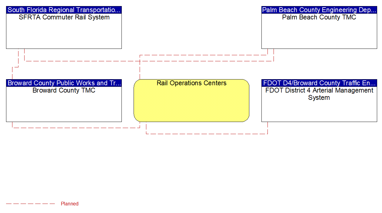 Service Graphic: Railroad Operations Coordination (FDOT District 4)