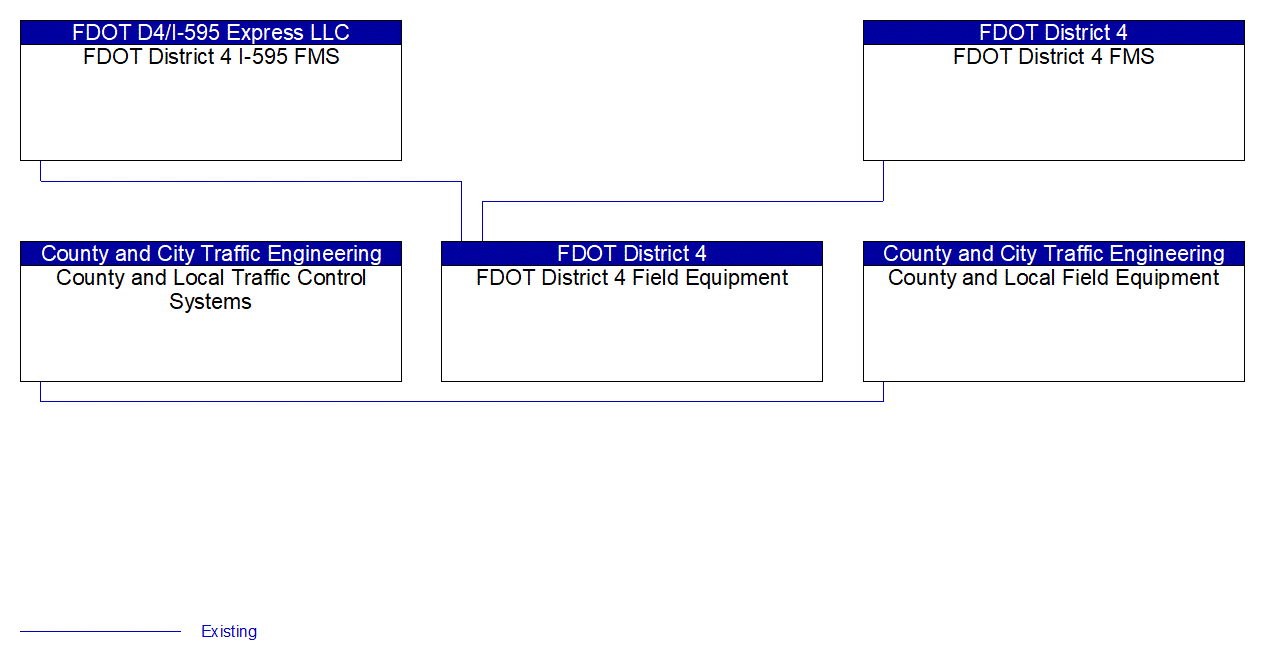 Service Graphic: Reversible Lane Management (FDOT District 4)