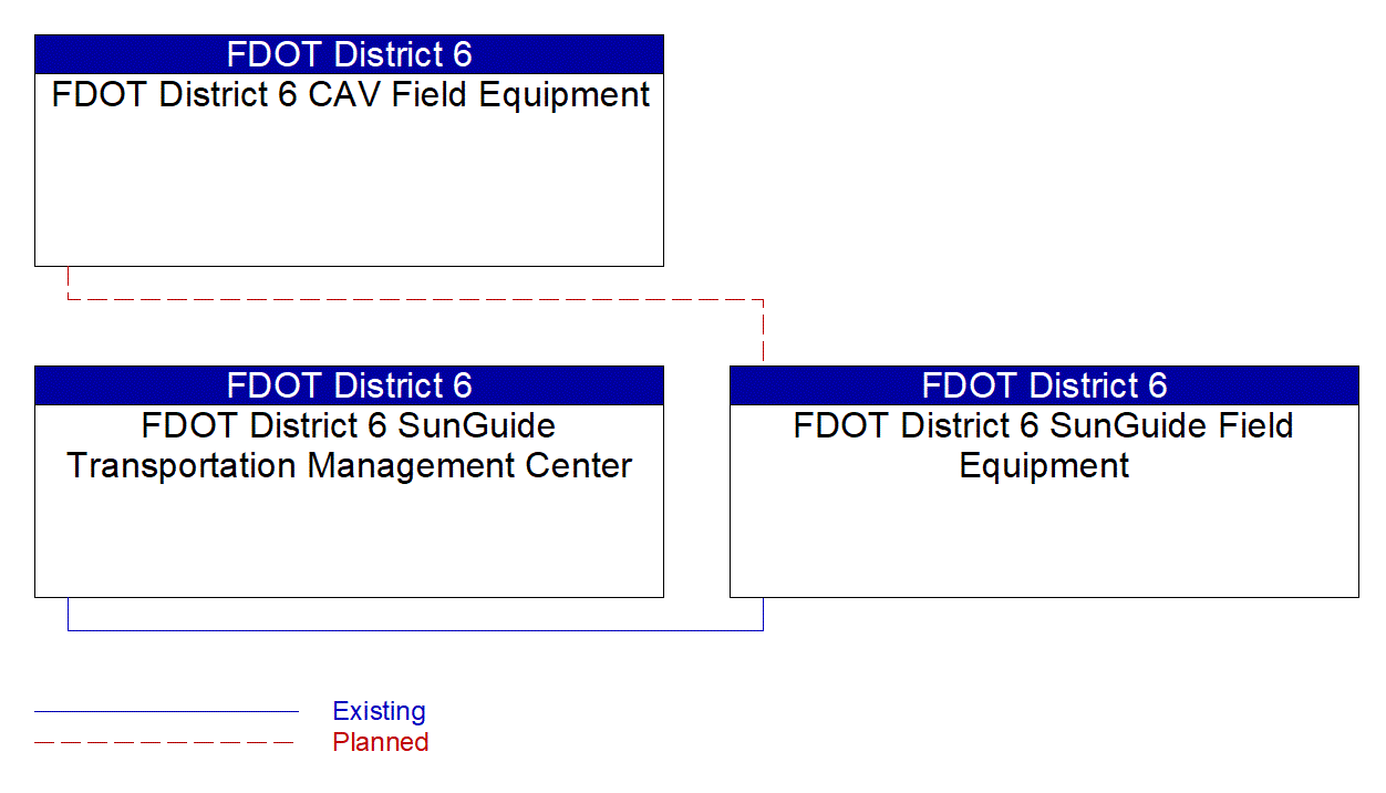 Service Graphic: Speed Warning and Enforcement (SR 997/Krome Avenue TSMO Infrastructure Deployment)