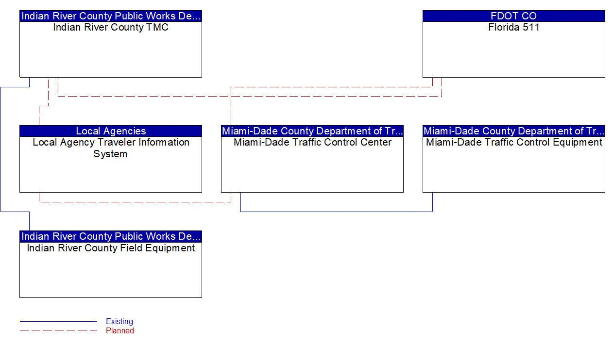 Service Graphic: Roadway Closure Management (Indian River County / Miami-Dade County)