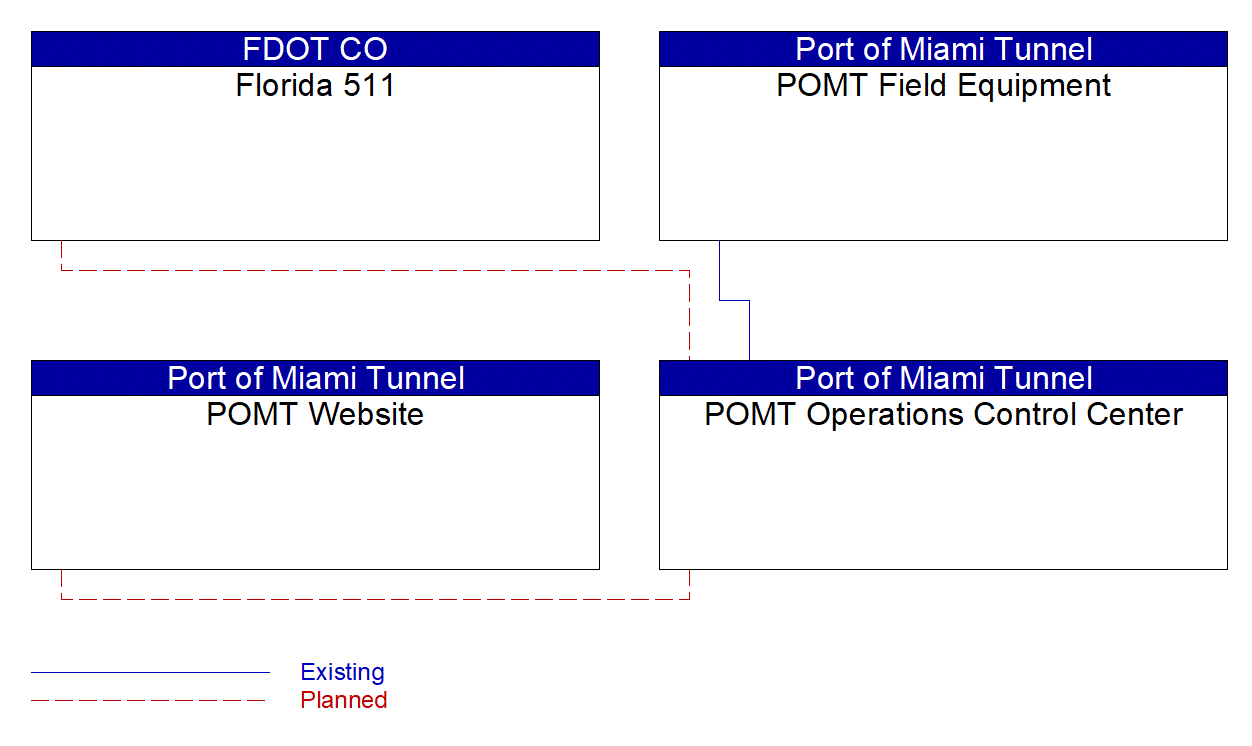 Service Graphic: Roadway Closure Management (Port of Miami Tunnel)