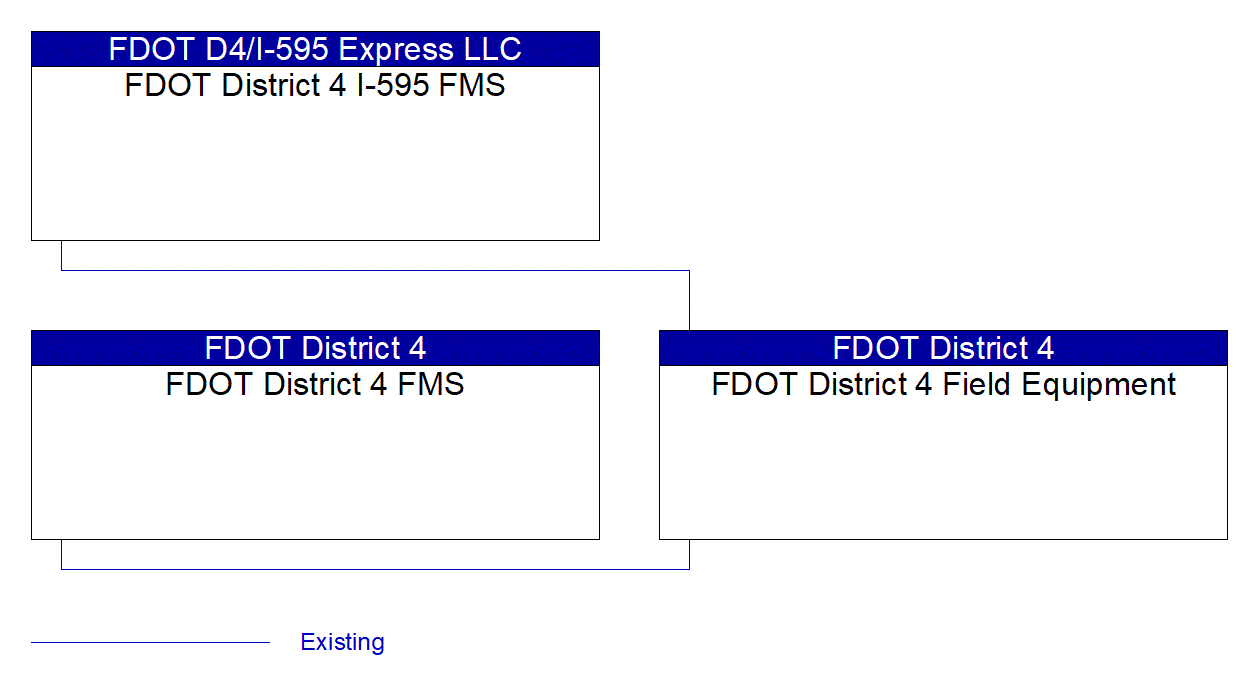 Service Graphic: Wrong Way Vehicle Detection and Warning (FDOT District 4 Wrong-Way Vehicle Detection)