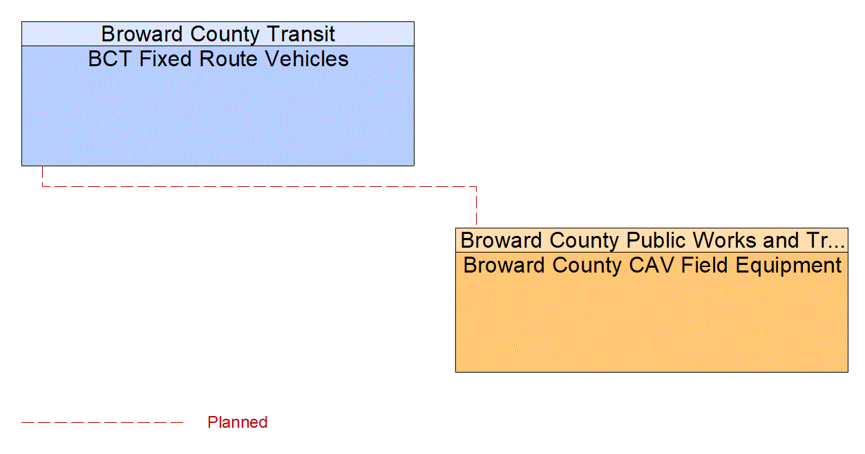 Service Graphic: Maneuver Coordination (Broward County)