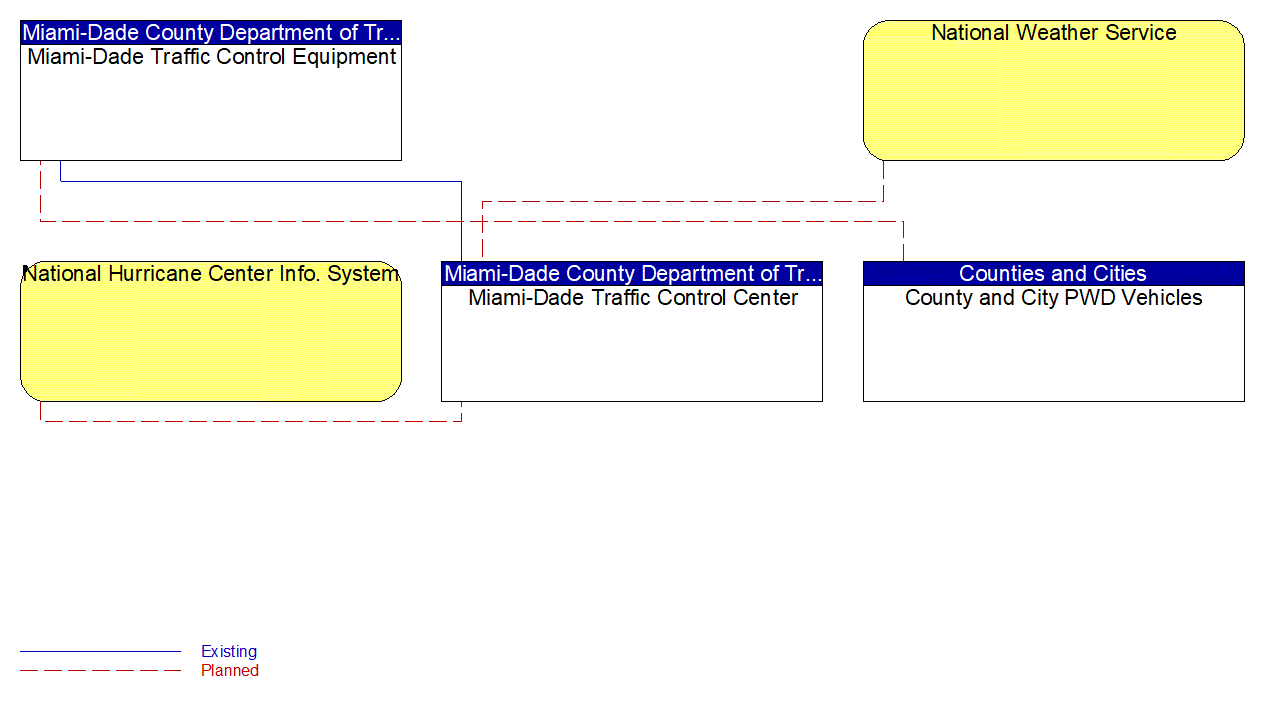 Service Graphic: Weather Data Collection (Miami-Dade Traffic Control Center)