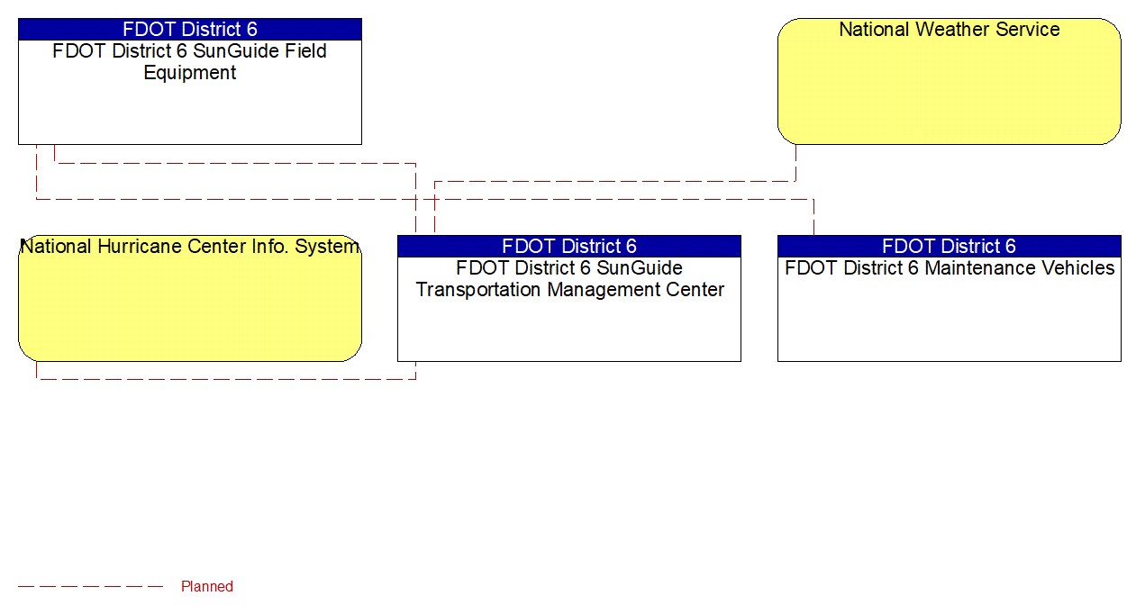 Service Graphic: Weather Data Collection (FDOT District 6)