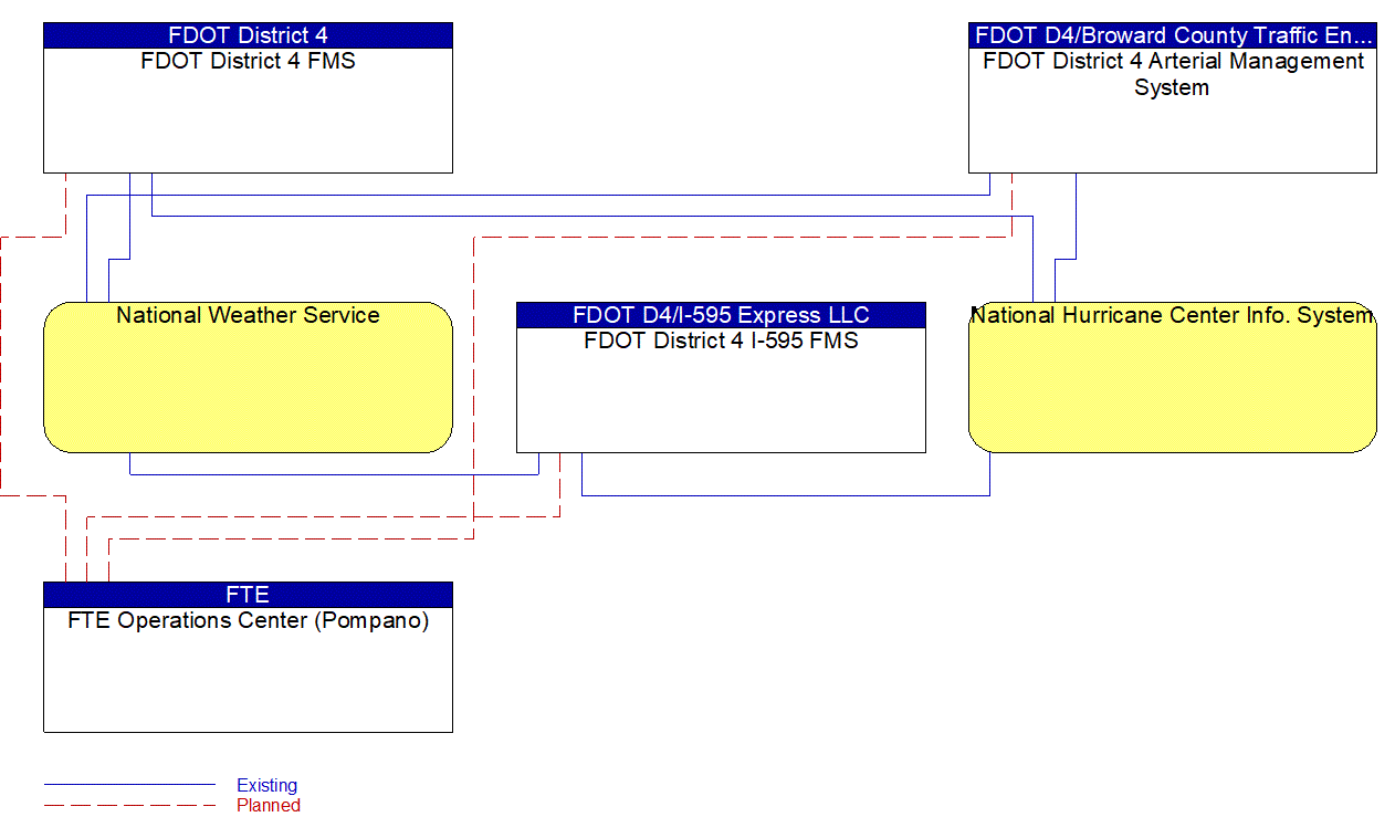 Service Graphic: Weather Information Processing and Distribution (FDOT District 4)