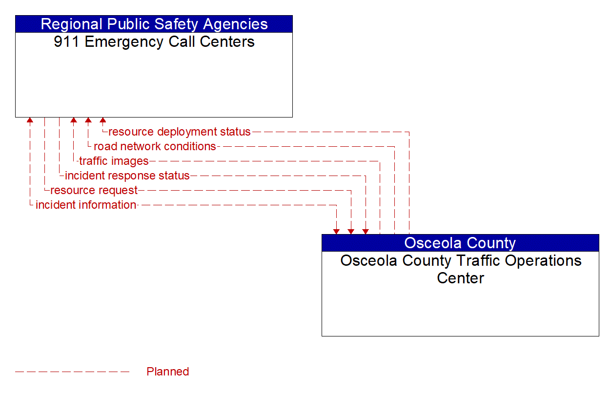 Architecture Flow Diagram: Osceola County Traffic Operations Center <--> 911 Emergency Call Centers