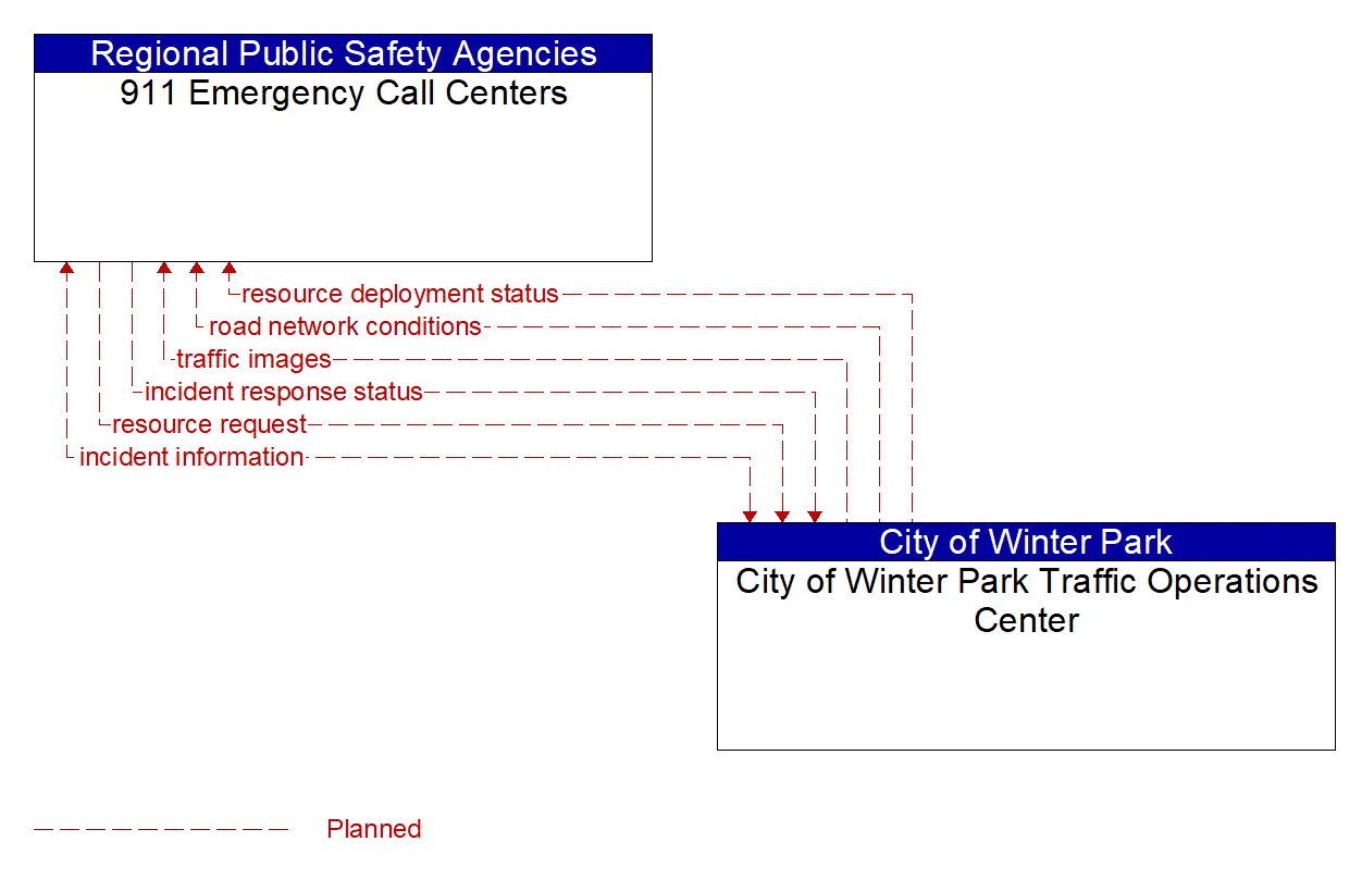 Architecture Flow Diagram: City of Winter Park Traffic Operations Center <--> 911 Emergency Call Centers